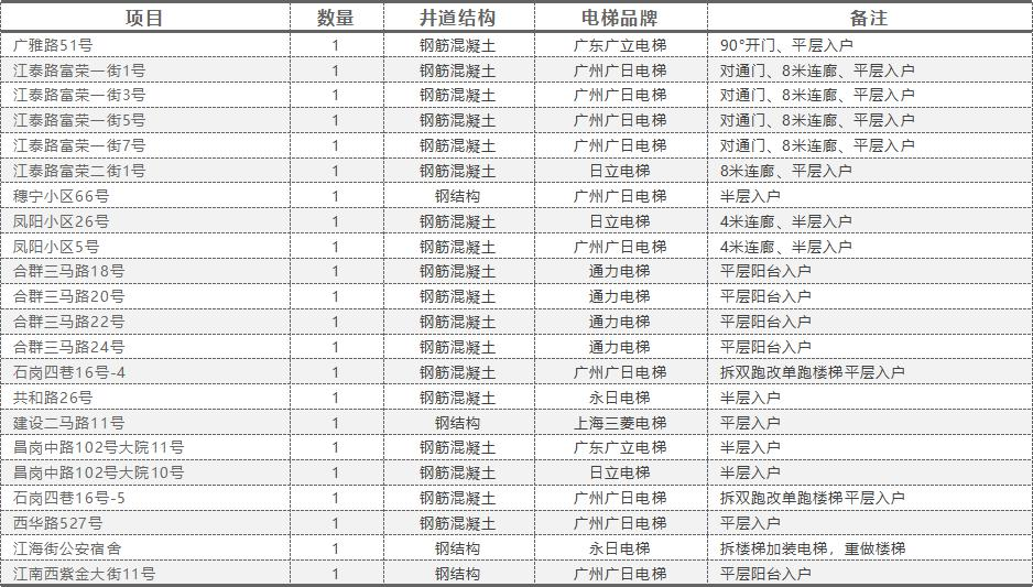 目前部分加裝項目列表